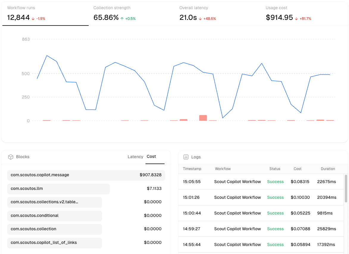 Workflow Analytics Overview
