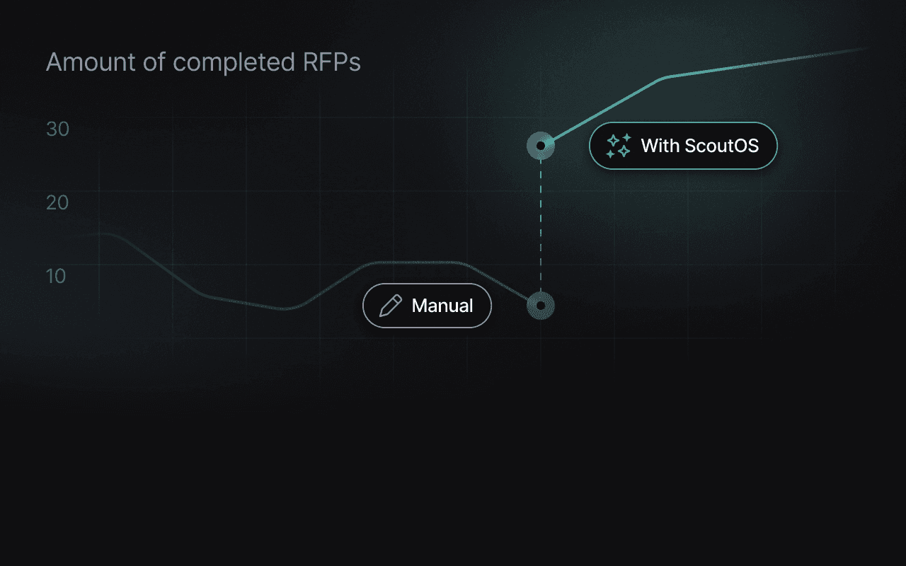 Rapid Turnaround